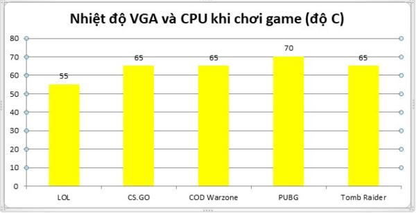 Nhiệt độ Vga