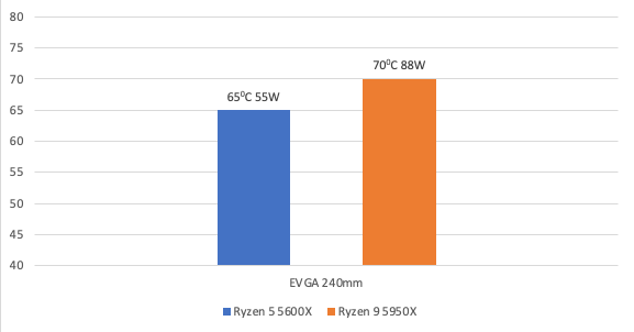 EVGA CLC 240mm All-In-One RGB LED CPU Liquid Cooler - 2x FX12 120mm PWM Fans