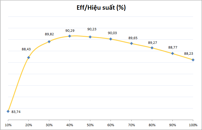 EVGA 550 B5 - 80+ BRONZE 550W - Fully Modular