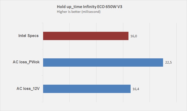 Infinity Eco V3 650w – DC to DC – Hiệu suất 88% – Active PFC – Single Rail